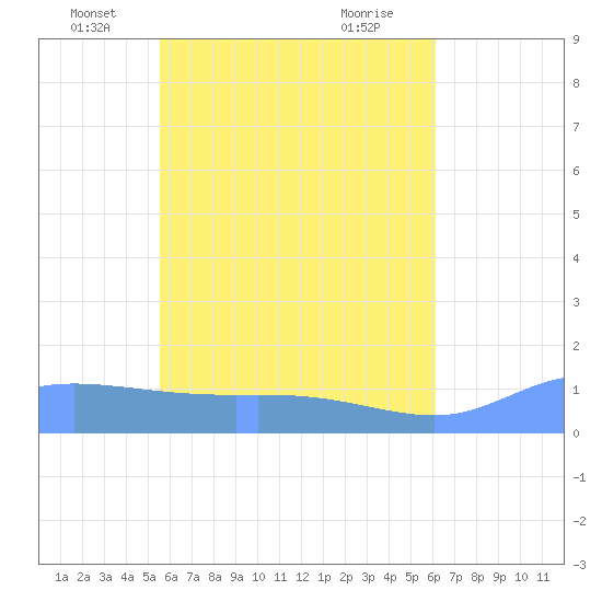 Nomwin Atoll tide chart for Tuesday, May 30, 2023