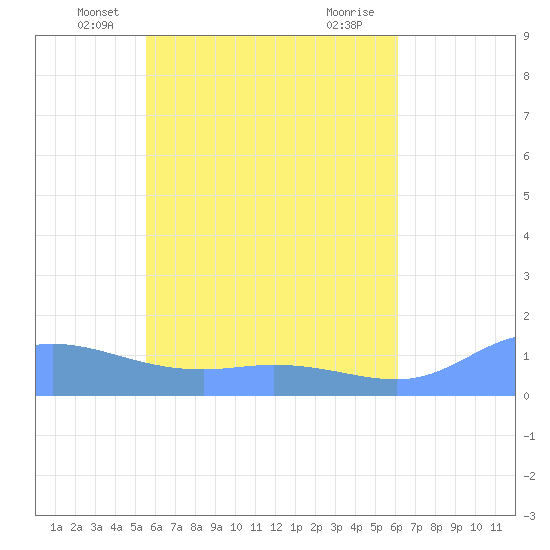 Nomwin Atoll tide chart for Wednesday, May 31, 2023