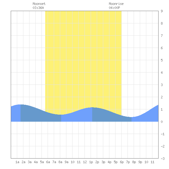 Nomwin Atoll tide chart for Wednesday, May 3, 2023
