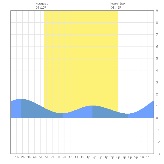 Nomwin Atoll tide chart for Thursday, May 4, 2023