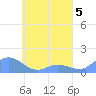 Nomwin Atoll tide chart for Friday, May 5, 2023