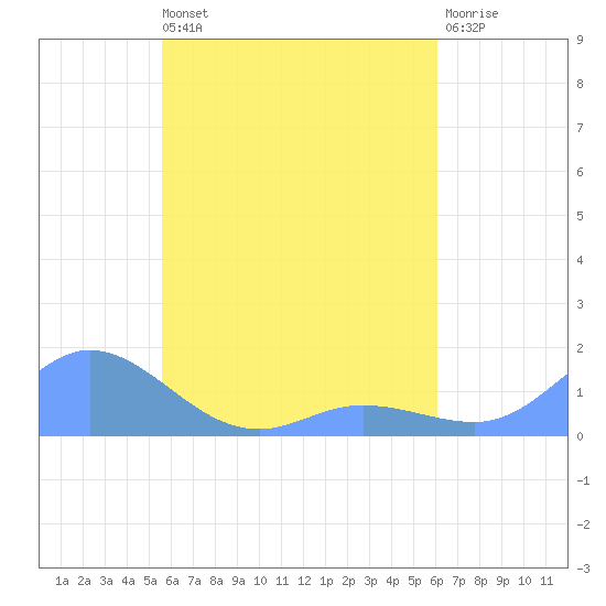 Nomwin Atoll tide chart for Saturday, May 6, 2023