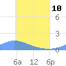 Nomwin Atoll tide chart for Saturday, June 10, 2023