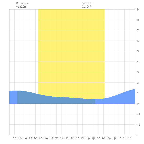 Nomwin Atoll tide chart for Tuesday, June 13, 2023