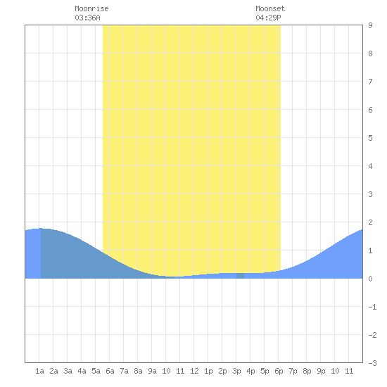 Nomwin Atoll tide chart for Friday, June 16, 2023