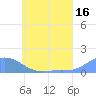 Nomwin Atoll tide chart for Friday, June 16, 2023
