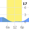 Nomwin Atoll tide chart for Saturday, June 17, 2023