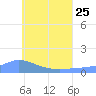 Nomwin Atoll tide chart for Sunday, June 25, 2023