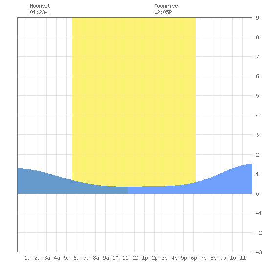 Nomwin Atoll tide chart for Thursday, June 29, 2023