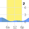Nomwin Atoll tide chart for Friday, June 2, 2023