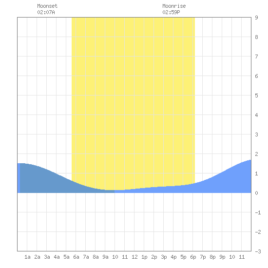Nomwin Atoll tide chart for Friday, June 30, 2023