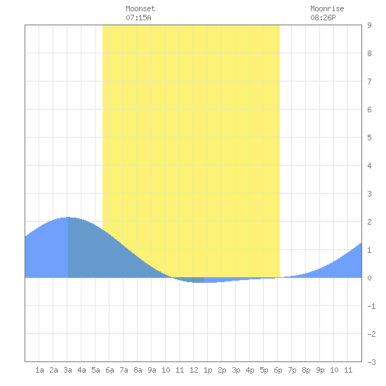 Nomwin Atoll tide chart for Tuesday, June 6, 2023