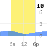 Nomwin Atoll tide chart for Monday, July 10, 2023