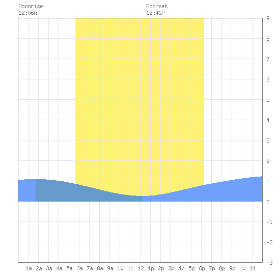 Nomwin Atoll tide chart for Tuesday, July 11, 2023