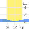 Nomwin Atoll tide chart for Tuesday, July 11, 2023