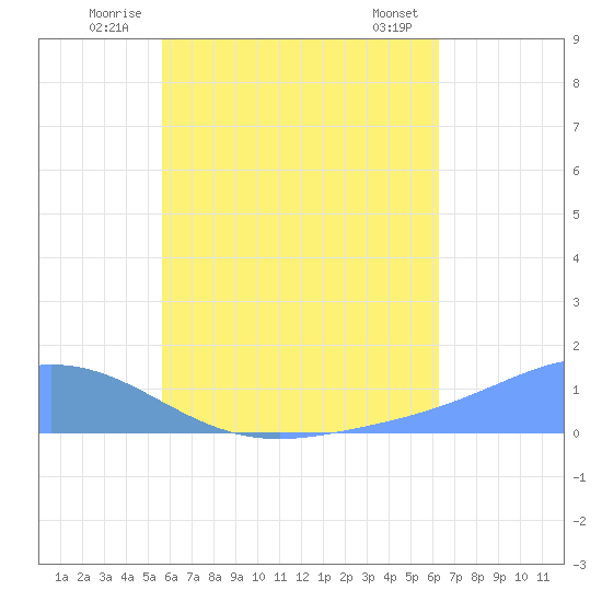 Nomwin Atoll tide chart for Friday, July 14, 2023