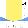 Nomwin Atoll tide chart for Friday, July 14, 2023