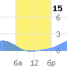 Nomwin Atoll tide chart for Saturday, July 15, 2023