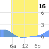Nomwin Atoll tide chart for Sunday, July 16, 2023