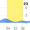Nomwin Atoll tide chart for Sunday, July 23, 2023