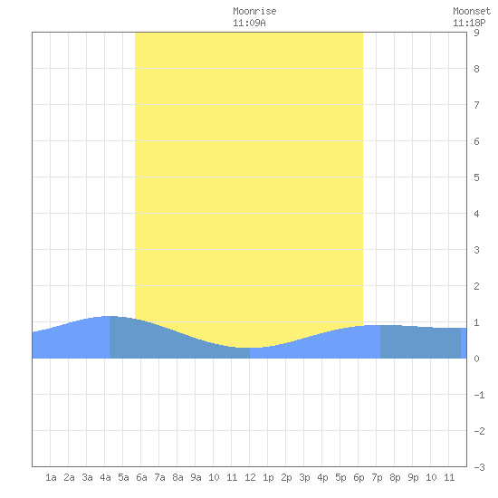 Nomwin Atoll tide chart for Tuesday, July 25, 2023