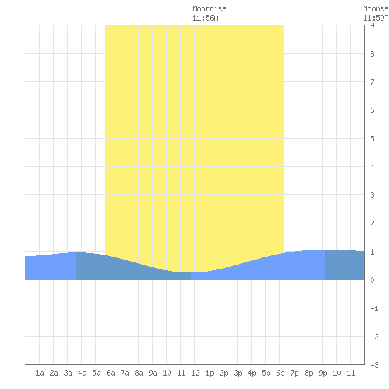 Nomwin Atoll tide chart for Wednesday, July 26, 2023