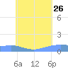 Nomwin Atoll tide chart for Wednesday, July 26, 2023