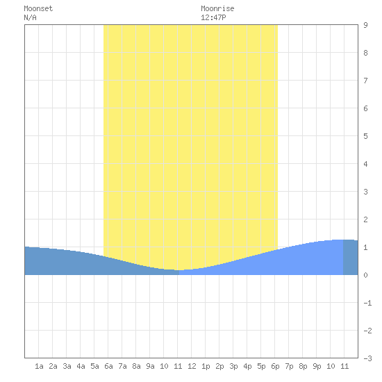 Nomwin Atoll tide chart for Thursday, July 27, 2023
