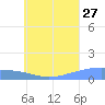 Nomwin Atoll tide chart for Thursday, July 27, 2023