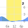 Nomwin Atoll tide chart for Sunday, July 2, 2023