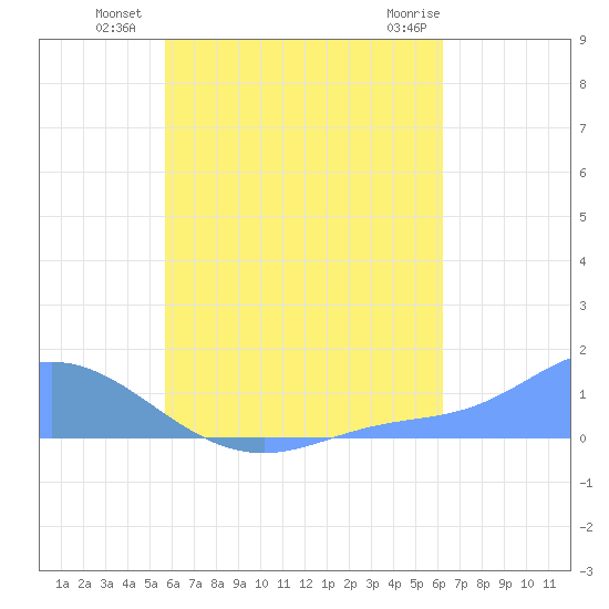 Nomwin Atoll tide chart for Sunday, July 30, 2023