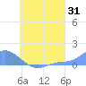 Nomwin Atoll tide chart for Monday, July 31, 2023