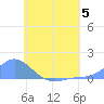 Nomwin Atoll tide chart for Wednesday, July 5, 2023