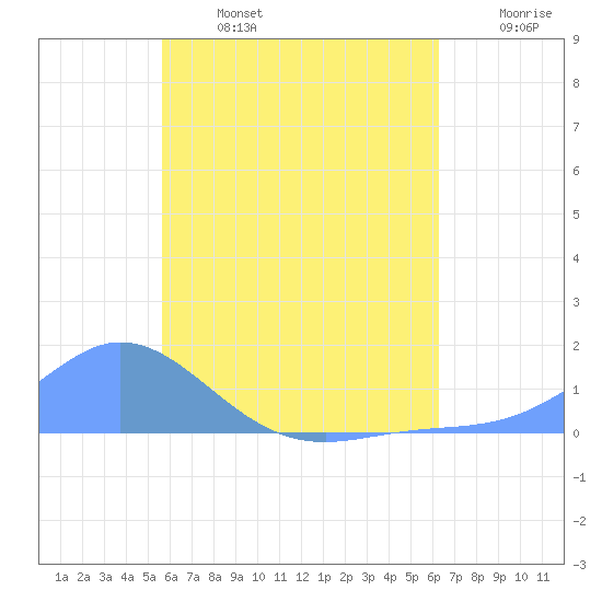 Nomwin Atoll tide chart for Thursday, July 6, 2023