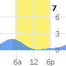 Nomwin Atoll tide chart for Friday, July 7, 2023