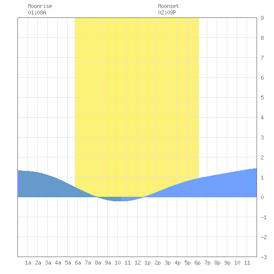 Nomwin Atoll tide chart for Friday, August 11, 2023