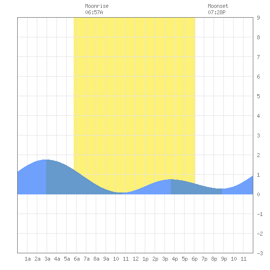 Nomwin Atoll tide chart for Friday, August 18, 2023