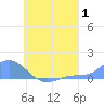 Nomwin Atoll tide chart for Tuesday, August 1, 2023