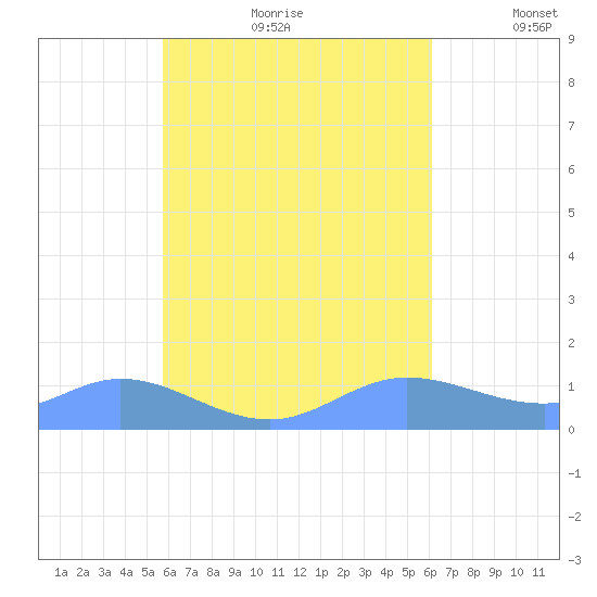 Nomwin Atoll tide chart for Tuesday, August 22, 2023