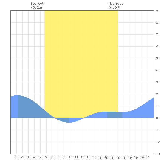 Nomwin Atoll tide chart for Tuesday, August 29, 2023