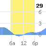 Nomwin Atoll tide chart for Tuesday, August 29, 2023