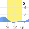 Nomwin Atoll tide chart for Wednesday, August 2, 2023