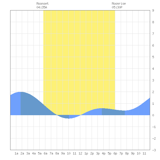 Nomwin Atoll tide chart for Wednesday, August 30, 2023