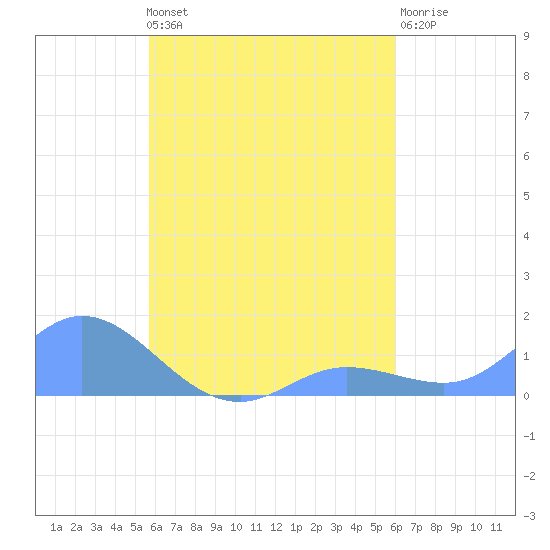 Nomwin Atoll tide chart for Thursday, August 31, 2023