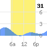 Nomwin Atoll tide chart for Thursday, August 31, 2023