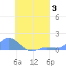 Nomwin Atoll tide chart for Thursday, August 3, 2023
