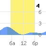 Nomwin Atoll tide chart for Friday, August 4, 2023