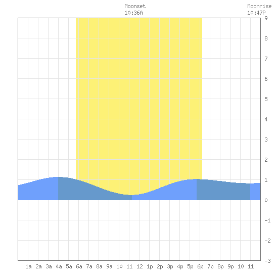 Nomwin Atoll tide chart for Monday, August 7, 2023