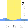 Nomwin Atoll tide chart for Monday, August 7, 2023