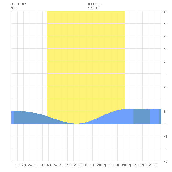 Nomwin Atoll tide chart for Wednesday, August 9, 2023